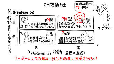 PM理論01