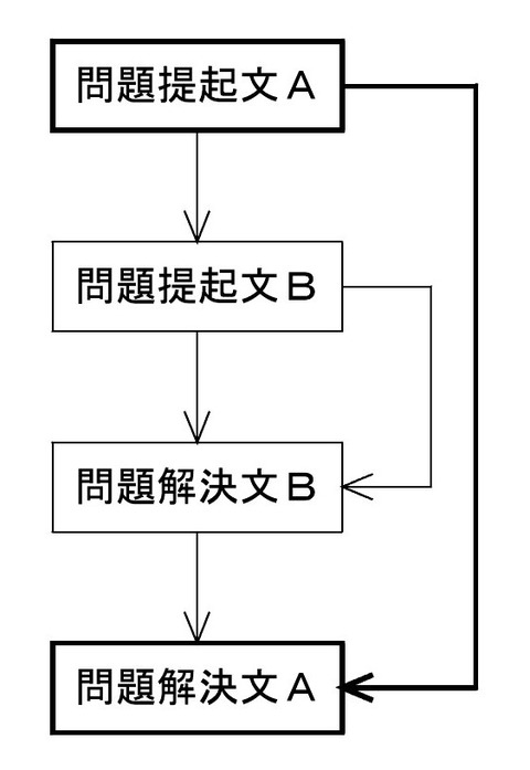 破籠構造