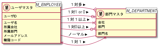 メモ帳で簡単にer図を書こう Plantuml Javaありがたや