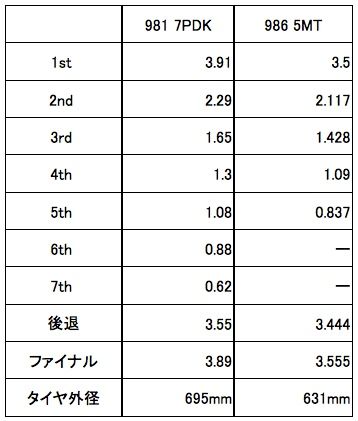 981の7pdkと986の5mtのギア比を比較してみる スキーヤーは貸渡車の夢をみるか