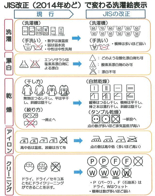 新型洗濯マークがわかりにくい お祭好きの電気屋 岡電のブログ 新型洗濯マークがわかりにくい お祭好きの電気屋 岡電のブログ