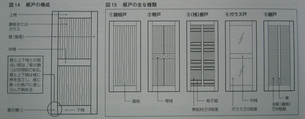 居住空間のキーワード 建具編 鏡板戸 エコな家づくり エコな暮らしを実現する渡辺ハウジングの やすらぎの家