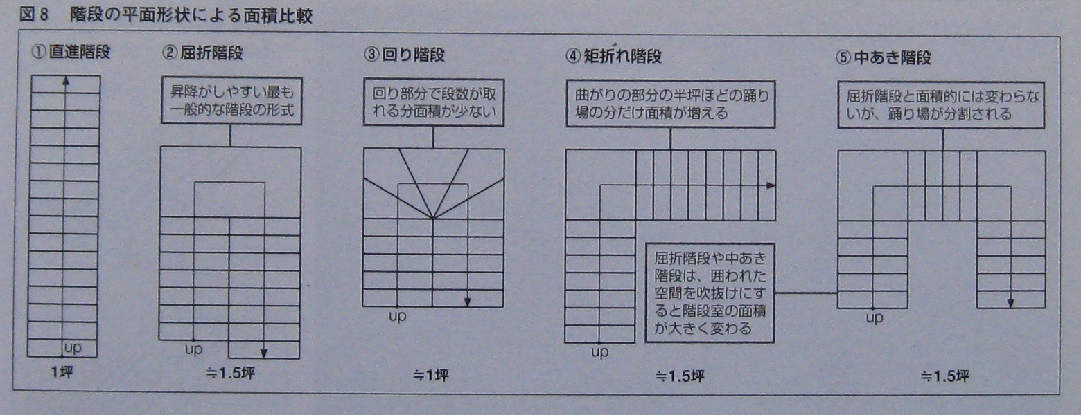居住空間のキーワード 造作 階段編 直進階段 エコな家づくり エコな暮らしを実現する渡辺ハウジングの やすらぎの家
