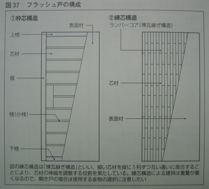 居住空間のキーワード 建具編 枠芯構造 練芯構造 エコな家づくり エコな暮らしを実現する渡辺ハウジングの やすらぎの家