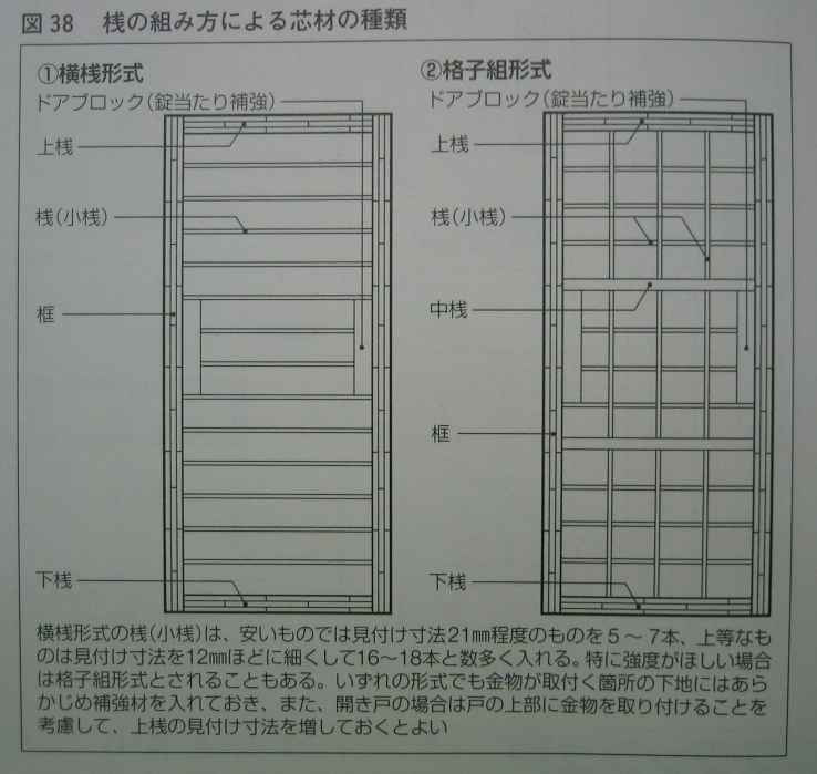 居住空間のキーワード 建具編 枠芯構造 練芯構造 エコな家づくり エコな暮らしを実現する渡辺ハウジングの やすらぎの家