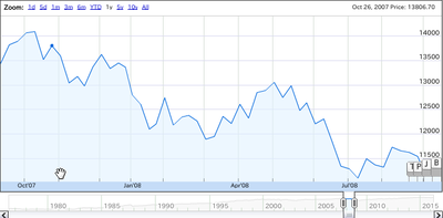 dow1year2008