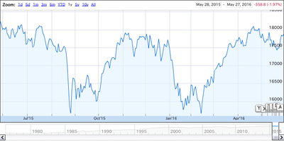 dow1year2016
