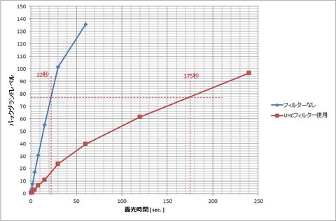 露光時間の限界