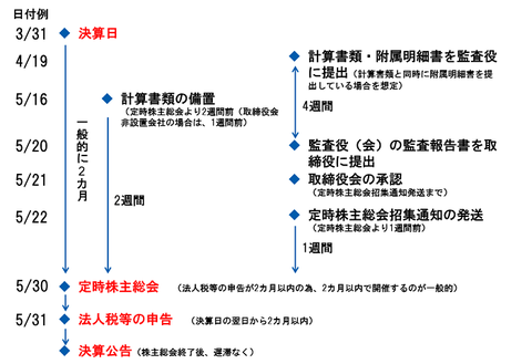 法人決算スケジュール