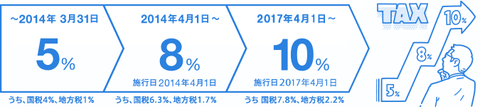 消費税5%→8%→10%