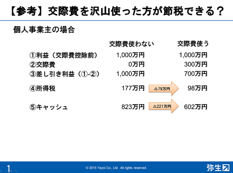 交際費おトク？