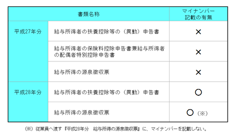 年末調整×マイナンバー　まとめ図
