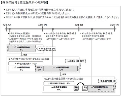 労働保険の図