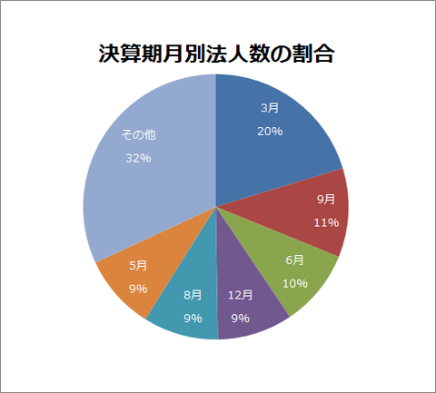 法人決算の割合