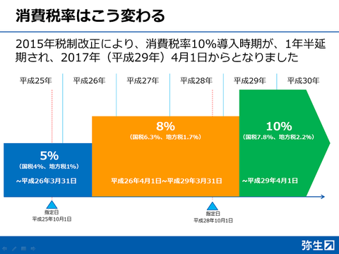 消費税率はこう変わる