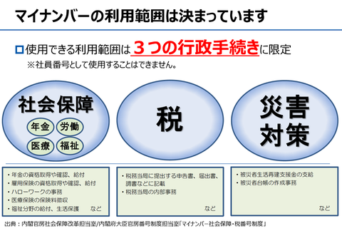 マイナンバー　概要と利用範囲