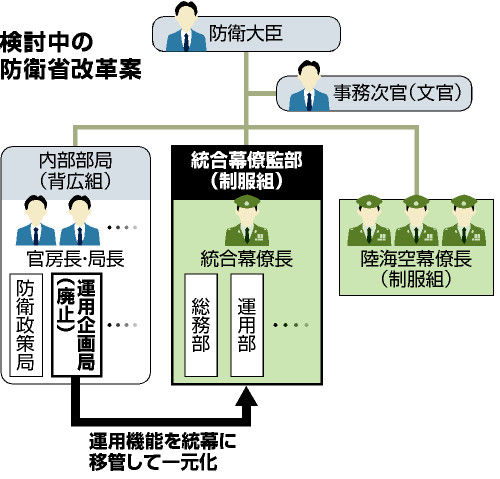自衛隊制服組と背広組組織図 – 自衛隊 制服組と背広組 _ 【わかりやすく解説!】内部部局とは?特徴を徹底解説! – FABXL