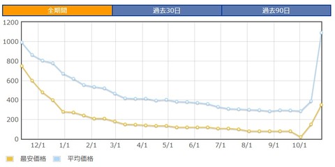 相乗り価格推移