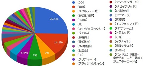 ２新参分布