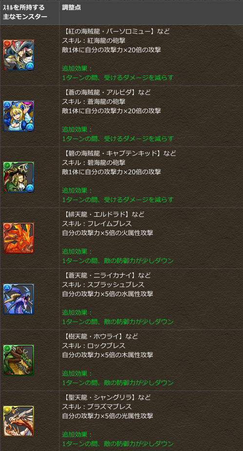 パズドラ 一部スキルがパワーアップ クシナダ速報