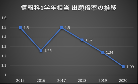 情報科志願者推移