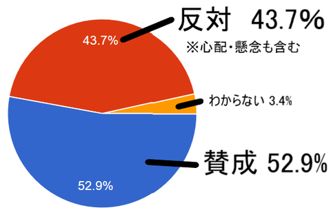 アンケート結果・学生