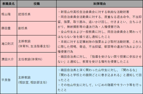 教職員の糾弾理由