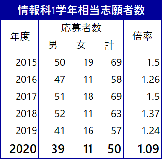 情報科志願者数2015~2020