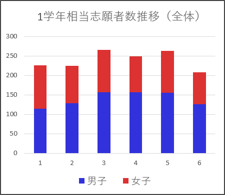 応募者数推移（全体）