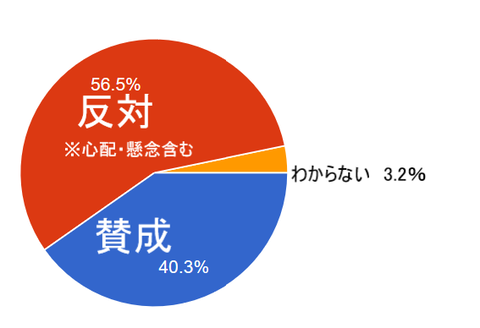 アンケート結果・保護者