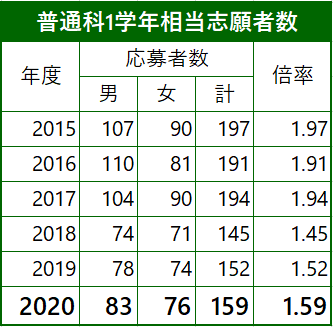 普通科志願者数2015~2020