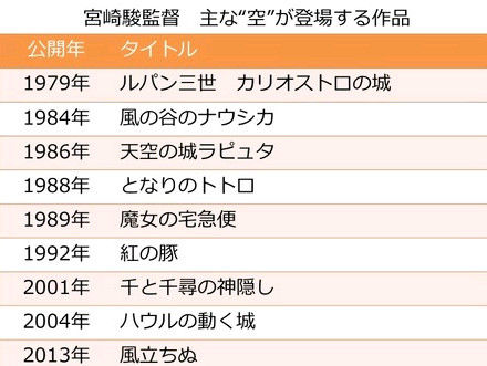 宮崎駿 引退8