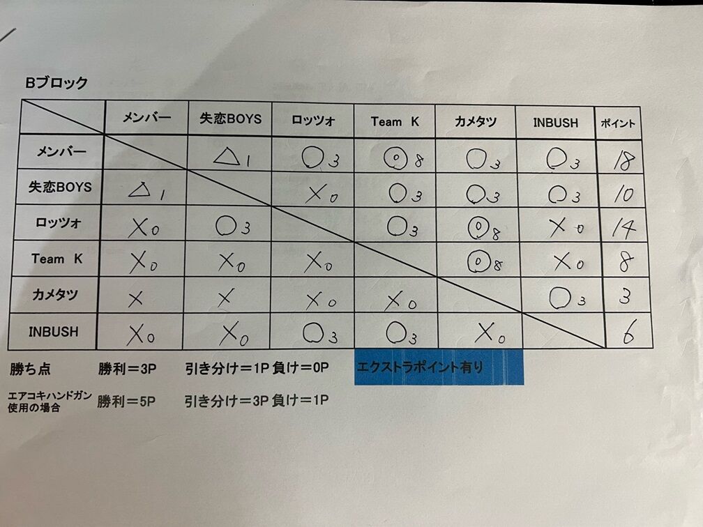 Bブロック