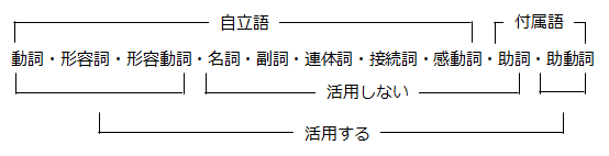 古文の学び方 用語 品詞 林 塾 家庭教師