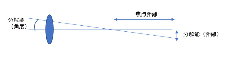 集光力という概念がよくわからない : ベランダ天体観測の記録