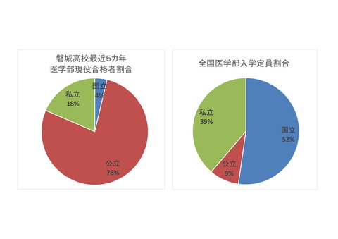 磐高と全国の医学部合格者比較-1