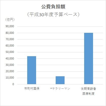 三者比較_公費負担額