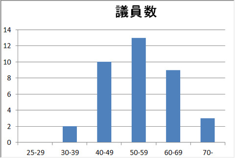 議員年齢