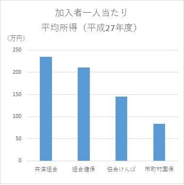 保険者比較_平均所得