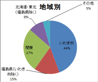 地域別