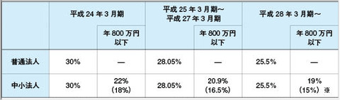 税率変更２