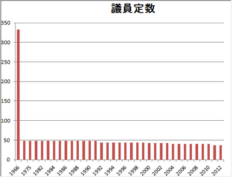 議員定数1966から