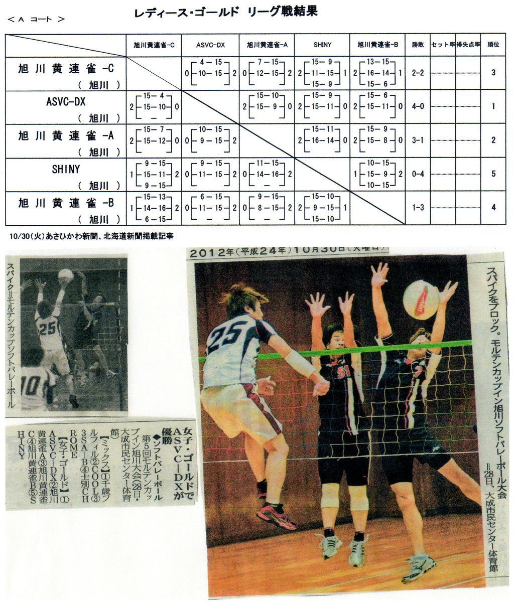 第5回モルテンカップｉｎ旭川 ソフトバレーボール大会の結果 旭川ソフトバレーボール連盟のブログ