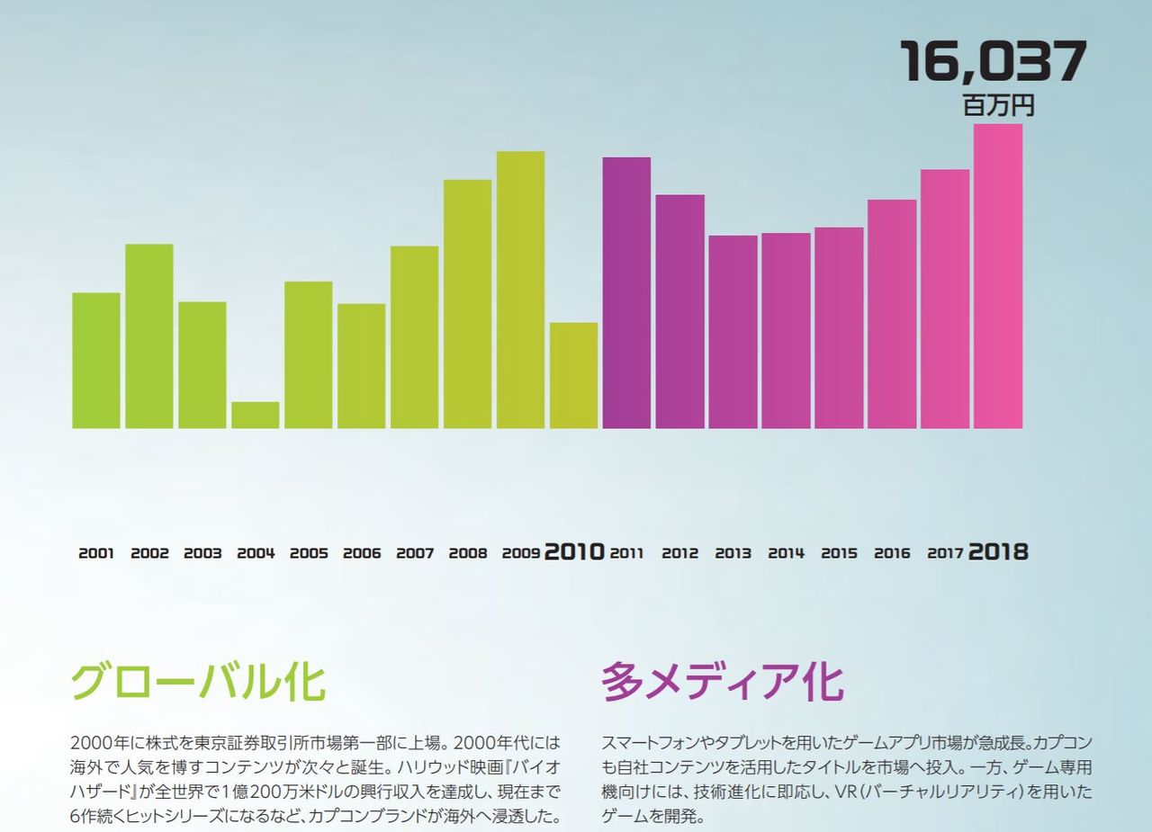 カプコンの経営戦略 水川山月記 世界の未来を考える経営コンサルのブログ