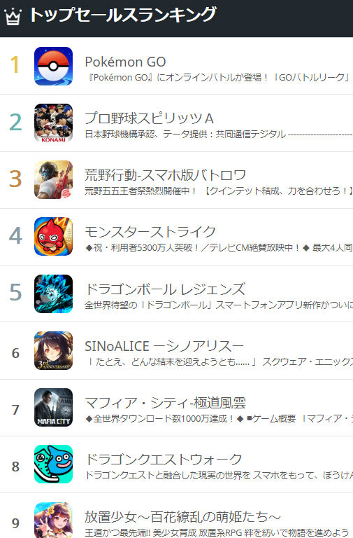 朗報 ポケモンgo セルラン1位に返り咲く あまゲー速報 朗報 ポケモンgo セルラン1位に返り咲く あまゲー速報