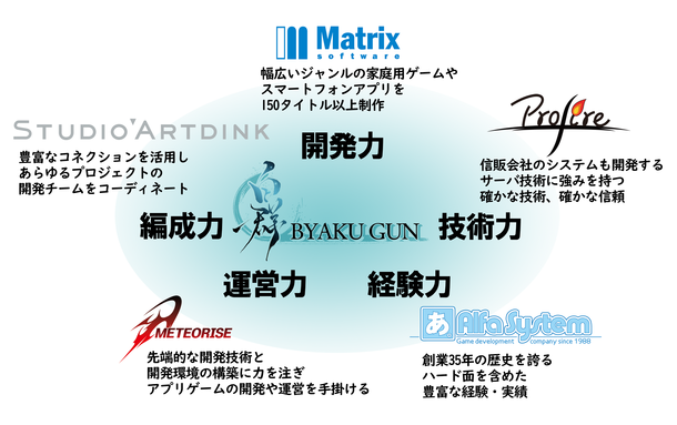 ゲーム開発会社5社が戦略的業務提携グループ「白群」を結成