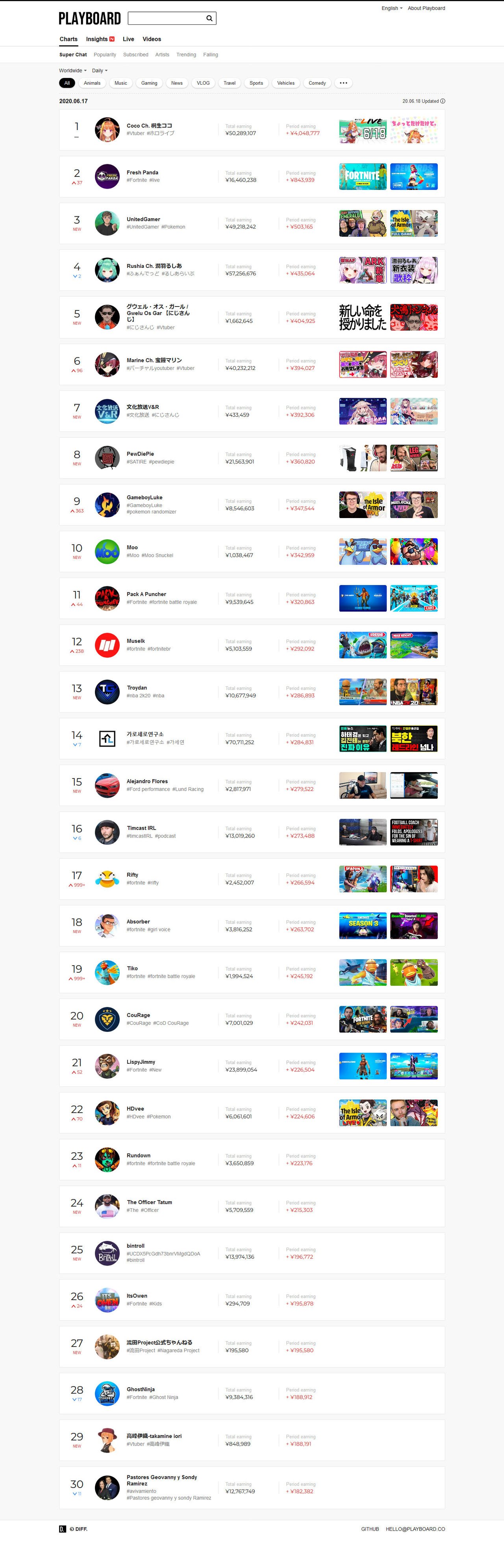 朗報 Youtube ゲーム実況が一番稼げる模様 収入ランキング上位はゲーム実況だらけ あまゲー速報 朗報 Youtube ゲーム実況が一番稼げる模様 収入ランキング上位はゲーム実況だらけ あまゲー速報