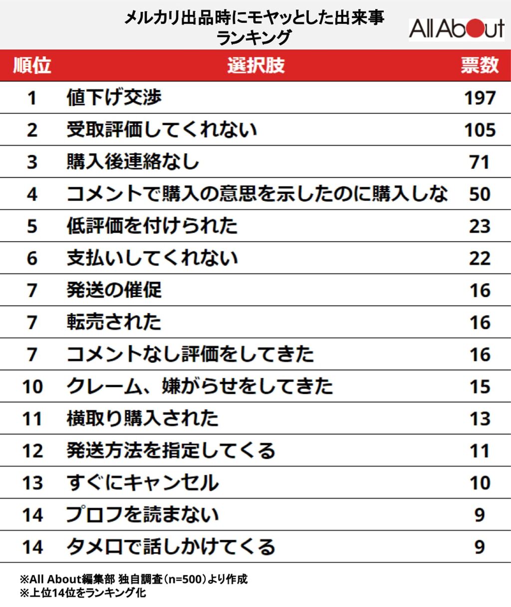 メルカリで値下げできるか聞いても返事がない←なぜ返事しないの？