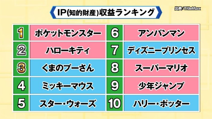 【朗報】ポケモンさん、世界で最も稼いでいるキャラクターだった