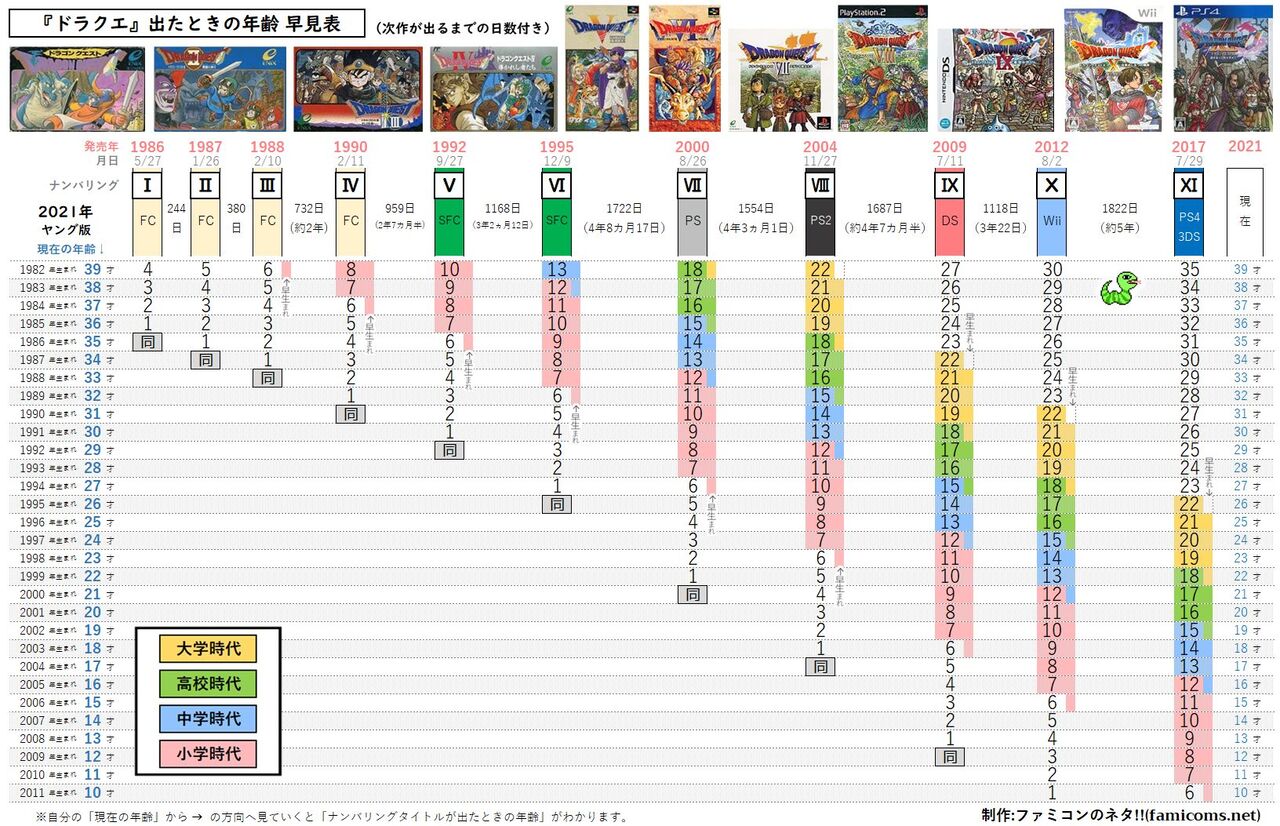 ドラクエ12の開発期間、ドラクエ誕生〜ドラクエ6までに匹敵する模様ｗｗｗｗｗｗｗ